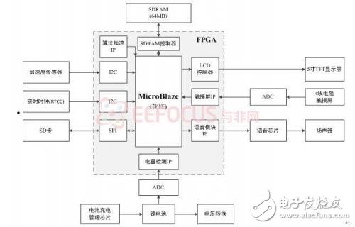 基于FPGA的疲勞駕駛檢測系統