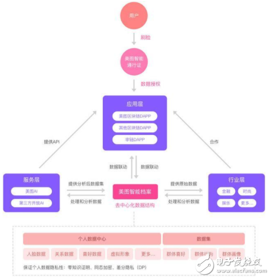 美圖發布區塊鏈白皮書