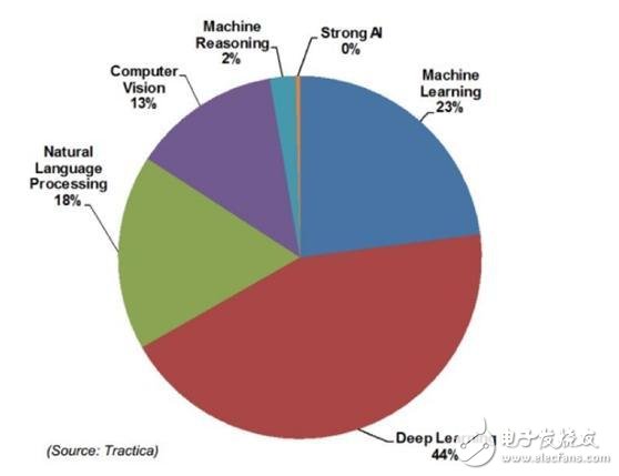 機器學習、數據科學、人工智能、深度學習和統計學之間的區別