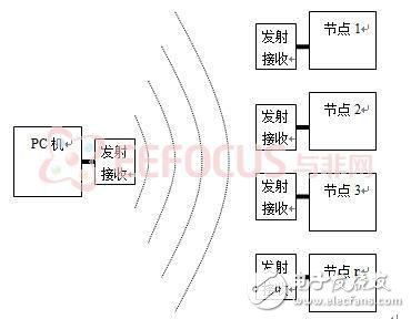 圖2.1 a  data-cke-saved-  target='_blank'/p多節(jié)點(diǎn)無線批量燒錄示意