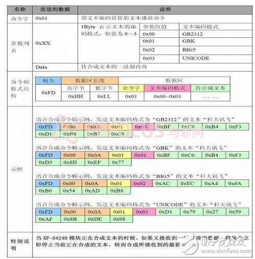 XF-S4240中文語音合成模塊原理簡介及分析