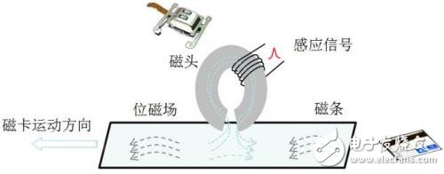 手機磁條卡讀卡器條卡參考設(shè)計應(yīng)用介紹