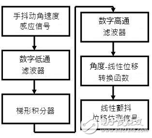 算法及控制器性能突破為光學防抖的關鍵