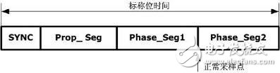 什么是CAN信號(hào)中的位時(shí)間和位同步