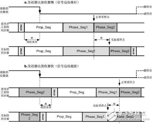 什么是CAN信號(hào)中的位時(shí)間和位同步