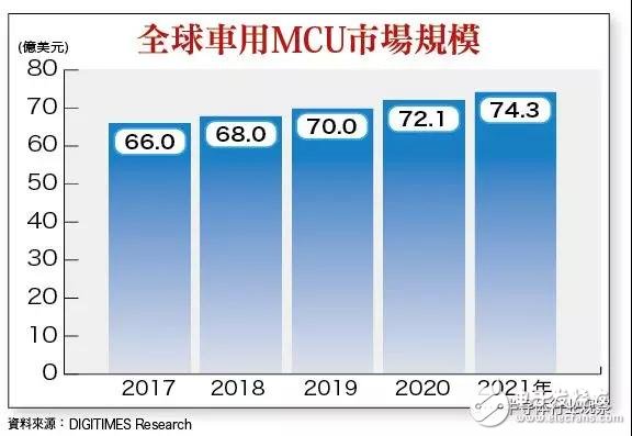 2018 年 MCU 的漲價潮已成定局