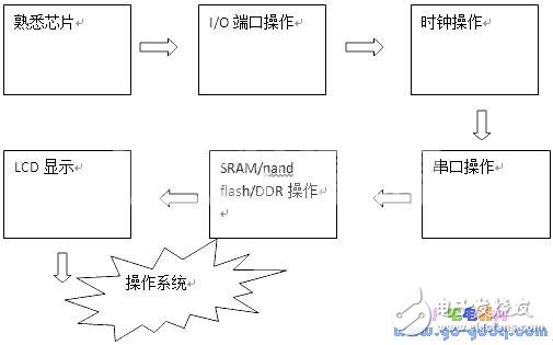 初學者如何玩轉ARM，舉一反三