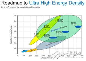 美國公司將于2018年年底量產Licerion可充電鋰金屬電池