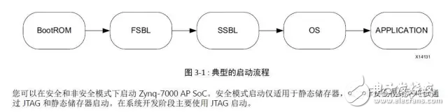 一文知道UltraFast嵌入式設(shè)計(jì)方法指南