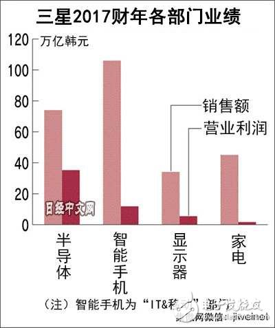 日媒：三星最高利潤背后的危機感