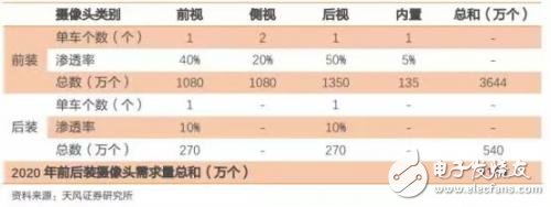 瓜分車載攝像頭/雷達巨大蛋糕