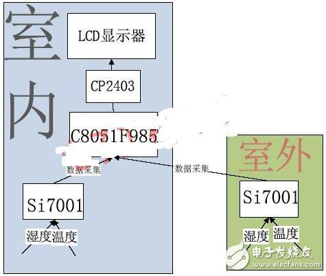 基于SI7001溫濕度傳感器的家庭數(shù)據(jù)采集系統(tǒng)