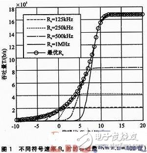 無線傳感器網絡吞吐量的自適應跨層優化策略