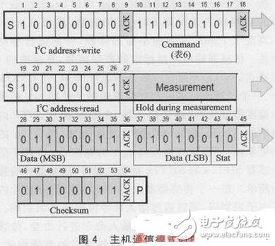 高精度溫濕度傳感器SHT2x的應用