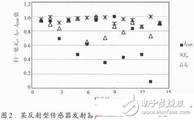 光電傳感器中發射器與接收器的選取