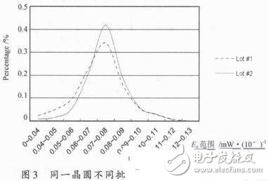 光電傳感器中發射器與接收器的選取