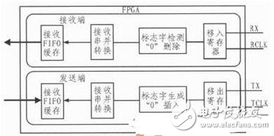 針對飛控模擬裝置的HDLC協議控制器的設計