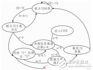 針對飛控模擬裝置的HDLC協議控制器的設計