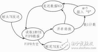 針對飛控模擬裝置的HDLC協議控制器的設計