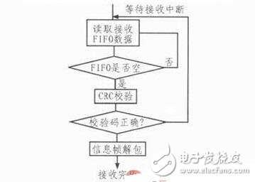 針對飛控模擬裝置的HDLC協議控制器的設計