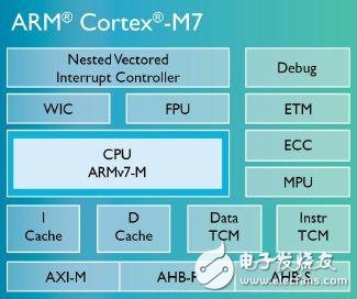 Cortex-M7為高性能而生 針對高端控制系統嵌入式應用