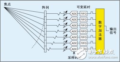 探討前端IC決定超聲系統整體性能