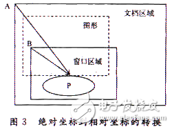 電子病歷系統中體溫曲線圖的設計和實現解析