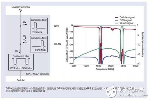 智能手機(jī)共存解決方案協(xié)同合作使用共用天線