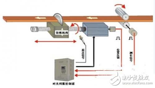 時光伺服控制器在定長剪切系統的應用