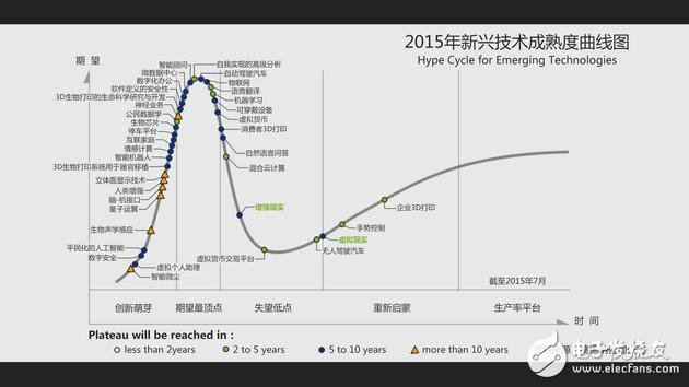 《2015年度新興技術成熟度曲線報告》