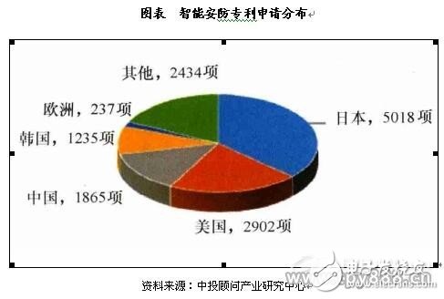 國內安防創新力與國外存在較大差距 技術創新力需持續提升