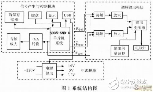 基于嵌入式器件AT89C51SNDIC的電子治療儀設(shè)計(jì)方案解析