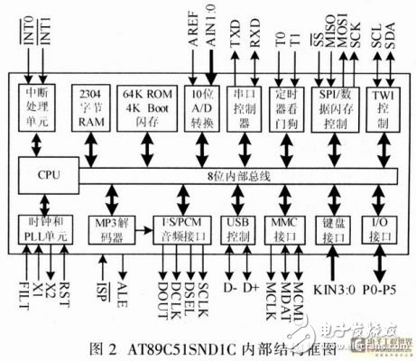 基于嵌入式器件AT89C51SNDIC的電子治療儀設(shè)計(jì)方案解析