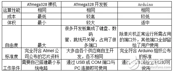 Arduino為什么備受推崇 它的優勢是什么