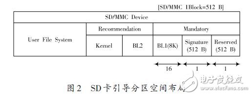 Boot SD卡啟動的移植分析與功能