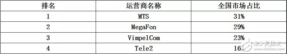 世界通信運營商大盤點之國產手機品牌破解俄通信運營商“封殺令”