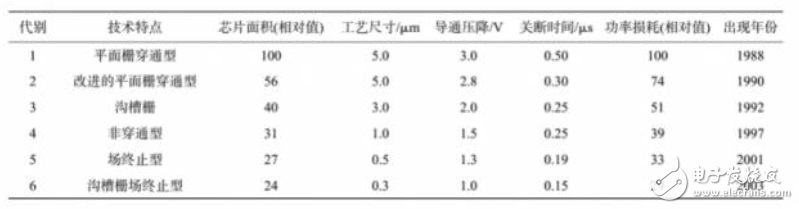 什么是IGBT？為什么說新能源汽車的核心是IGBT？