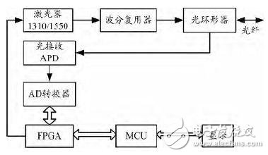 鏈路感知技術原理 光網絡智能測試關鍵技術解析