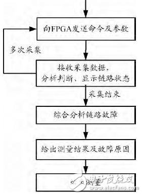 鏈路感知技術原理 光網絡智能測試關鍵技術解析