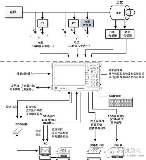 淺談功率分析儀的定義、組成、實現(xiàn)