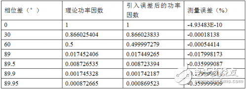 淺談功率分析儀的定義、組成、實現