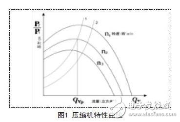 空氣壓縮機防喘振優化控制系統設計