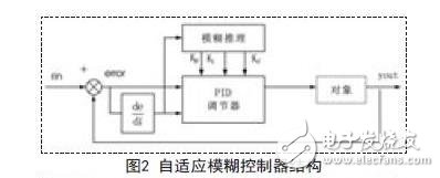 空氣壓縮機防喘振優化控制系統設計