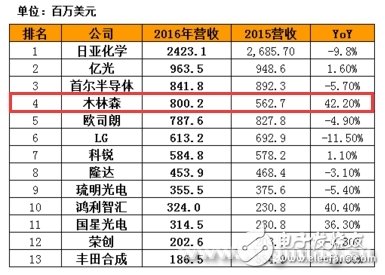 從39億到1000億 木林森如何形成生態鏈閉環？