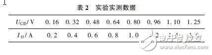 實驗實測數據