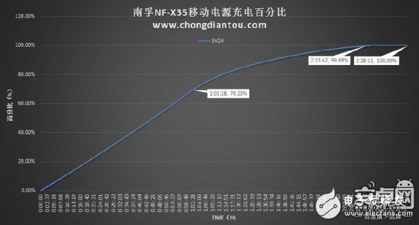 迷你充電寶小鋼炮：南孚曉加變頻X35拆解評測