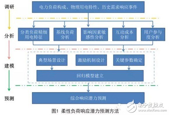 柔性負荷調(diào)度，發(fā)電調(diào)度的補充