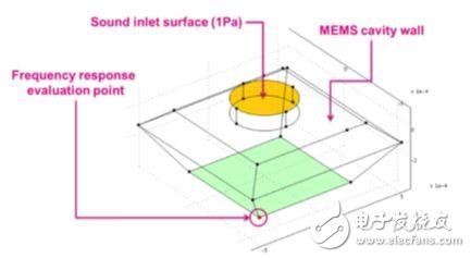 MEMS麥克風的聲音路徑設計