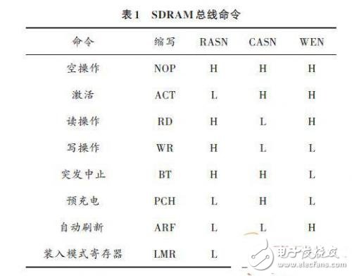 SDRAM工作原理 DRAM控制器系統設計架構