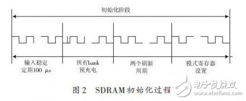 SDRAM工作原理 DRAM控制器系統設計架構